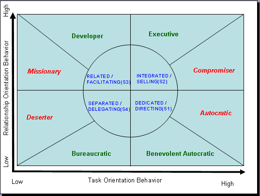 Leadership Styles Autocratic Bureaucratic