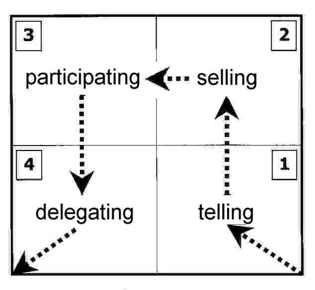 Leadership Styles Diagram