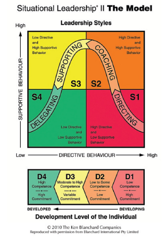 Leadership Styles Diagram