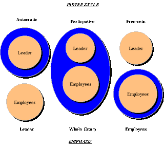 Leadership Styles Diagram