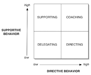 Leadership Styles Graph