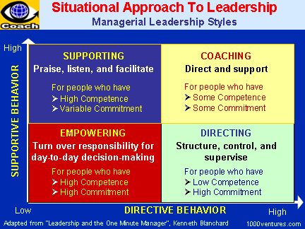 Leadership Styles Graph