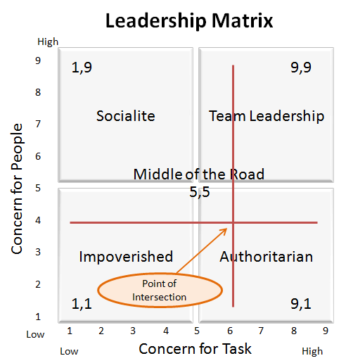 Leadership Styles Graph