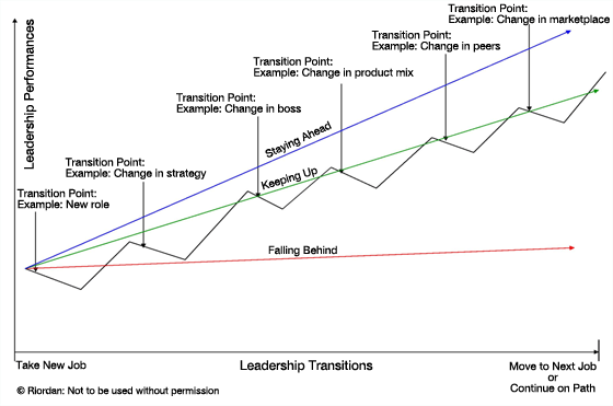 Leadership Styles Graph