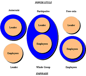 Leadership Styles In Management