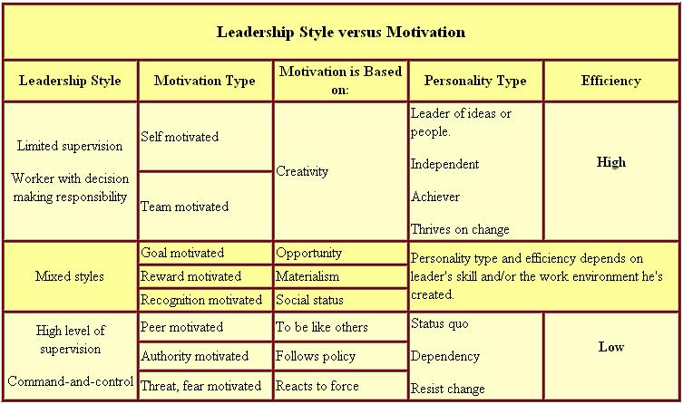 Leadership Styles In Nursing Autocratic