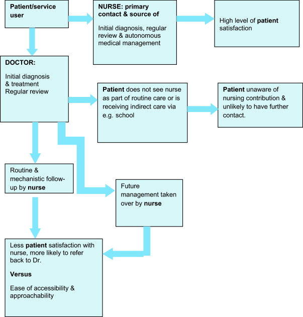 Leadership Styles In Nursing Management Preferred And Perceived