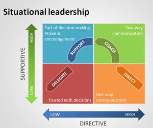 Leadership Styles Ppt