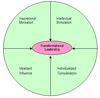 Leadership Theories