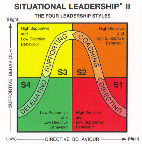 Leadership Theories