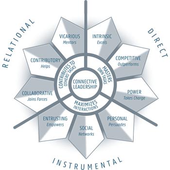 Leadership Theories And Styles Ppt