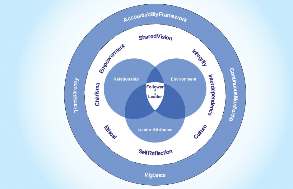 Leadership Theories And Styles Ppt