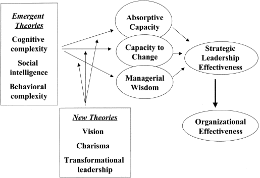 Leadership Theories And Styles Ppt