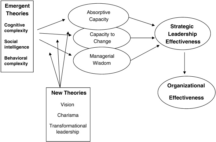 Leadership Theories And Styles Ppt