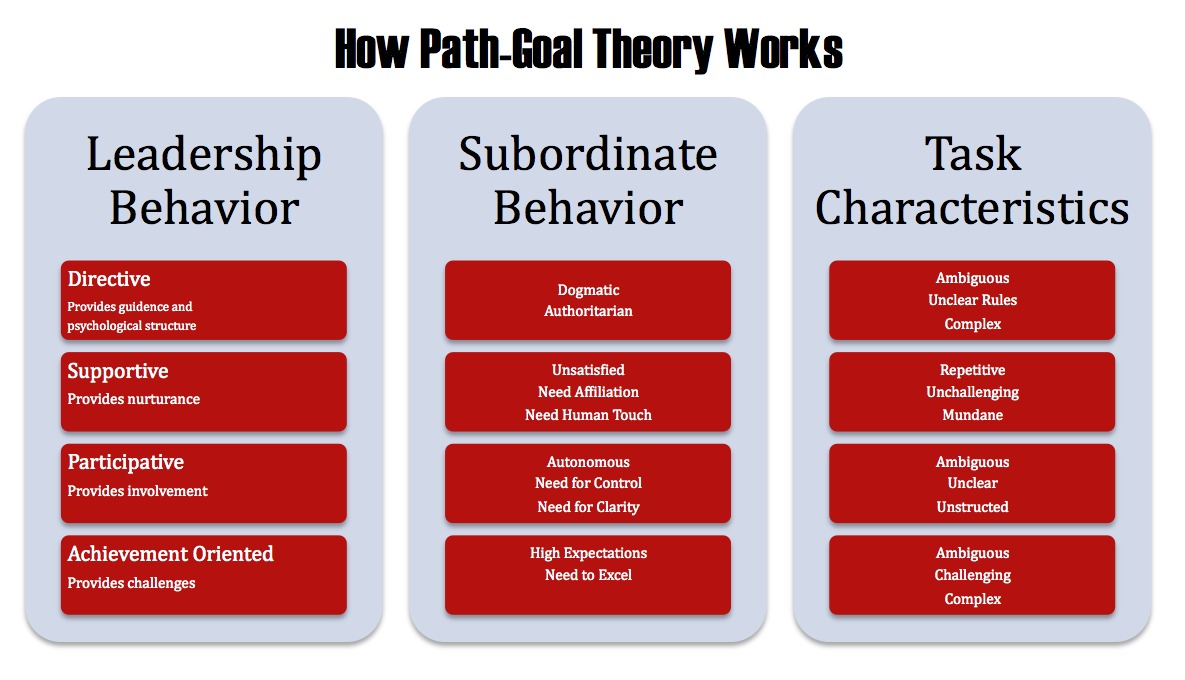 Leadership Theories In Education