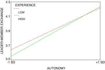 Leadership Theories Seek To Explain