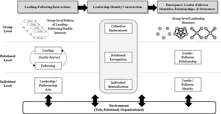 Leadership Theories Seek To Explain