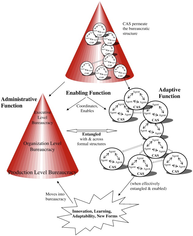 Leadership Theories Seek To Explain