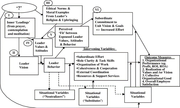 Leadership Theories Seek To Explain The Level We See As Leadership