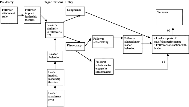 Leadership Theories Seek To Explain The Level We See As Leadership