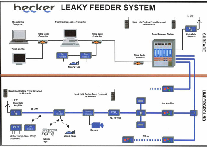 Leaky Feeder Cable System