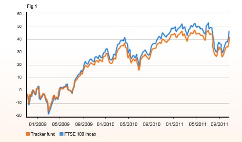 Legal And General Uk Index Tracker