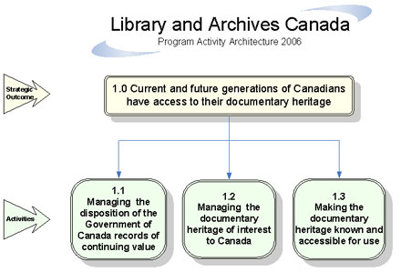 Library And Archives Canada Act