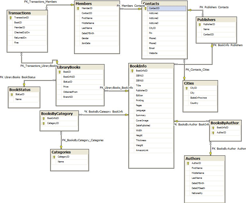 Library Management System Database Schema