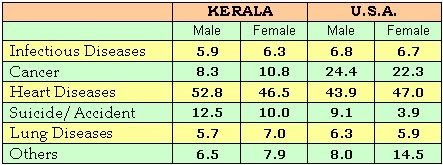 Lifestyle Diseases In Kerala