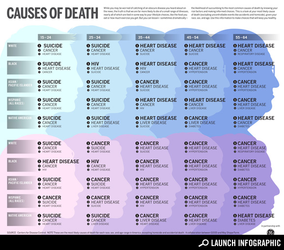 Lifestyle Diseases List