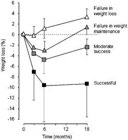 Lifestyle Factors For Successful Weight Management Include All Of The Following Except