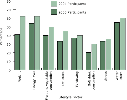 Lifestyle Factors In Sport Stress