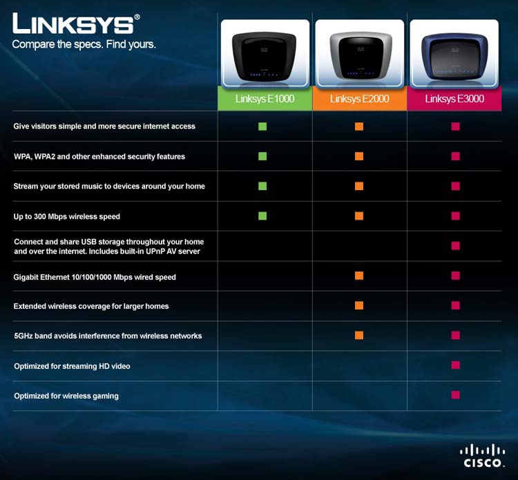 Linksys E1000 Router Setup Without Cd