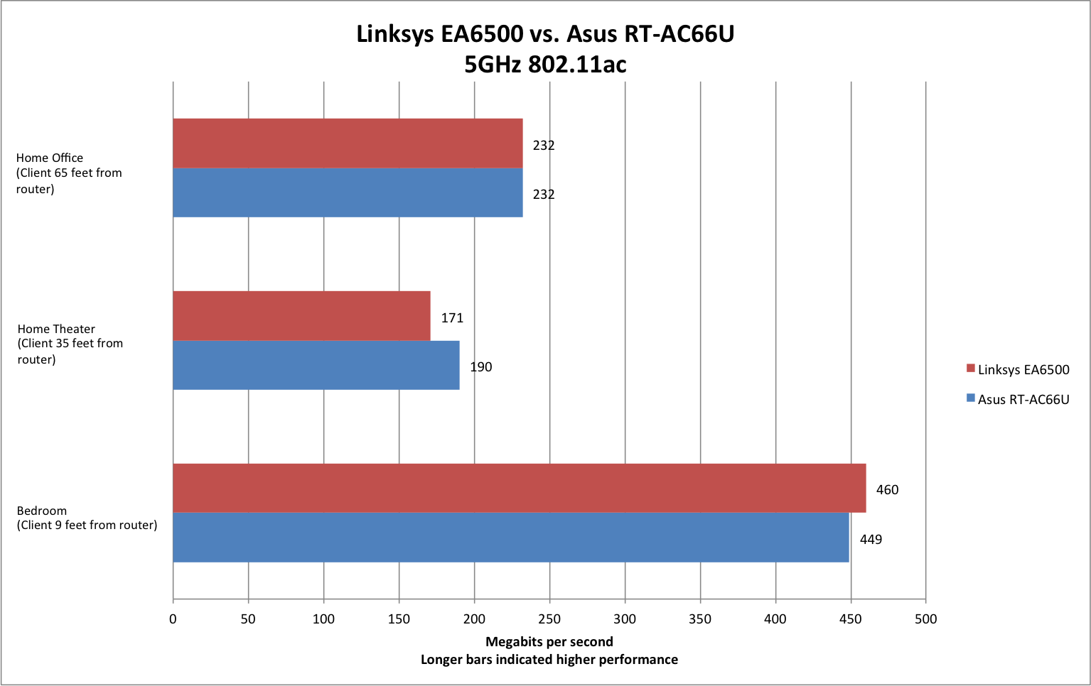 Linksys E4200v2 Tomato