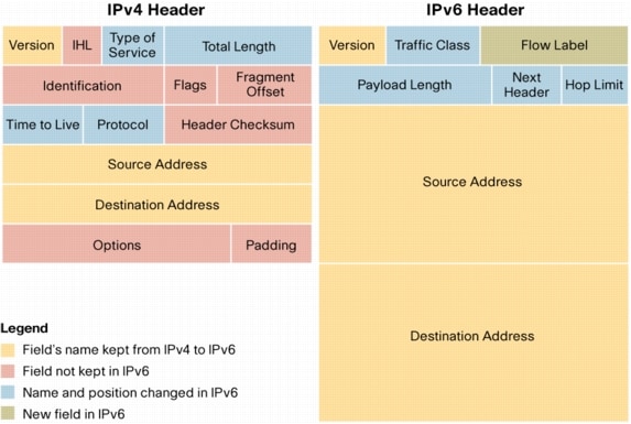 Linksys Router Ipv6