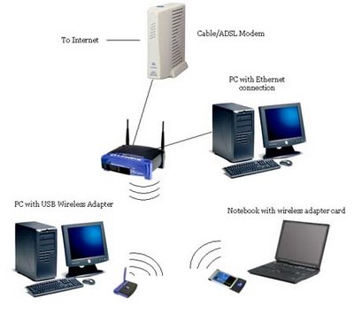 Linksys Wrt54g Wireless Router As Access Point