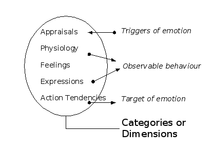 List Of Emotions Words