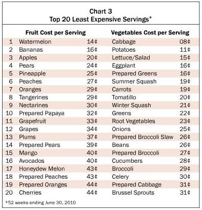 List Of Vegetables And Fruit