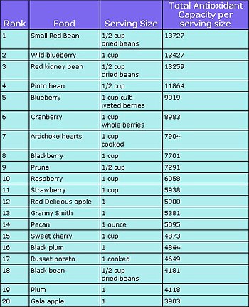 List Of Vegetables And Fruits And Their Benefits