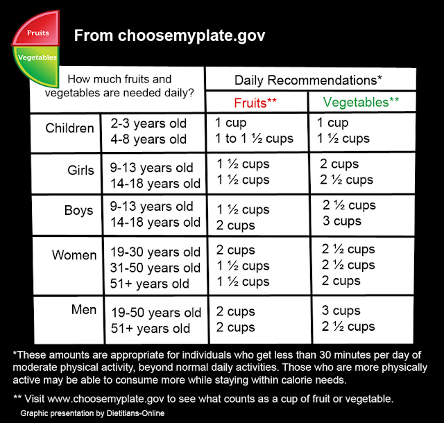 List Of Vegetables And Fruits For Juicing