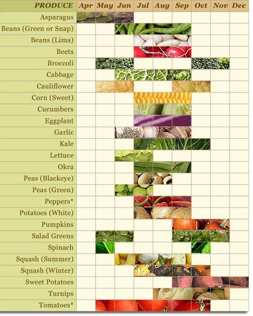 List Of Vegetables And Fruits In Season