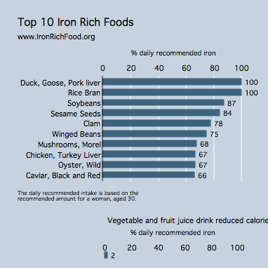 List Of Vegetables And Fruits Rich In Iron