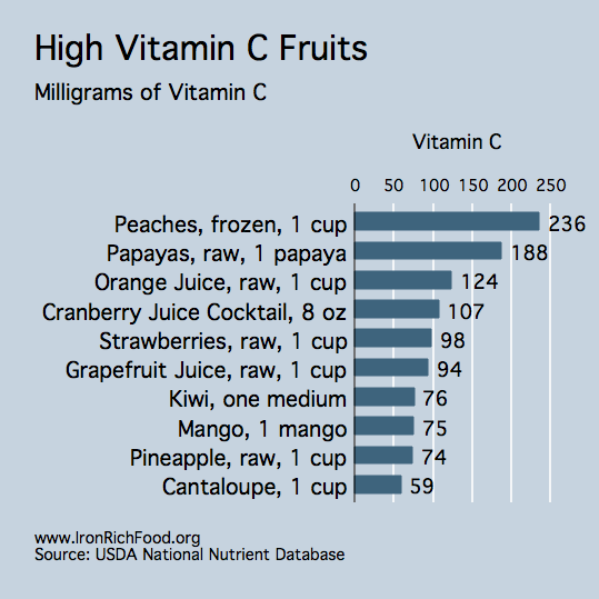 List Of Vegetables And Fruits Rich In Iron