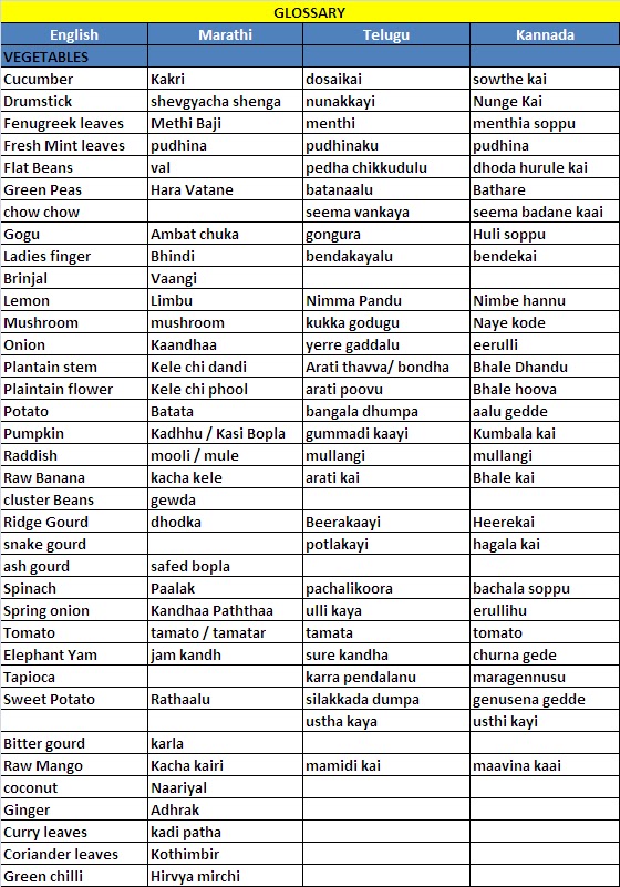 List Of Vegetables In English And Telugu