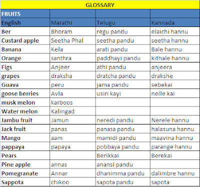 List Of Vegetables In English And Telugu