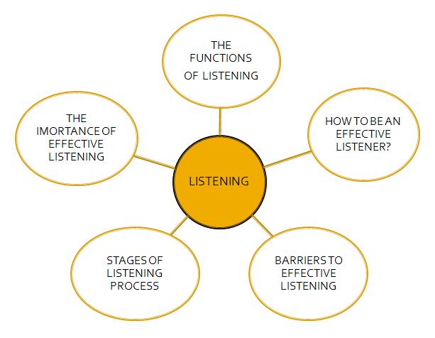 Listening Skills