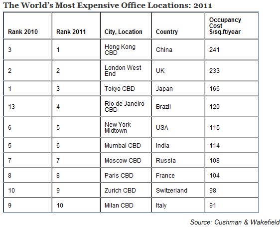 London Offices To Rent