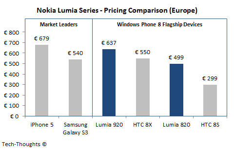 Lumia 920 Price