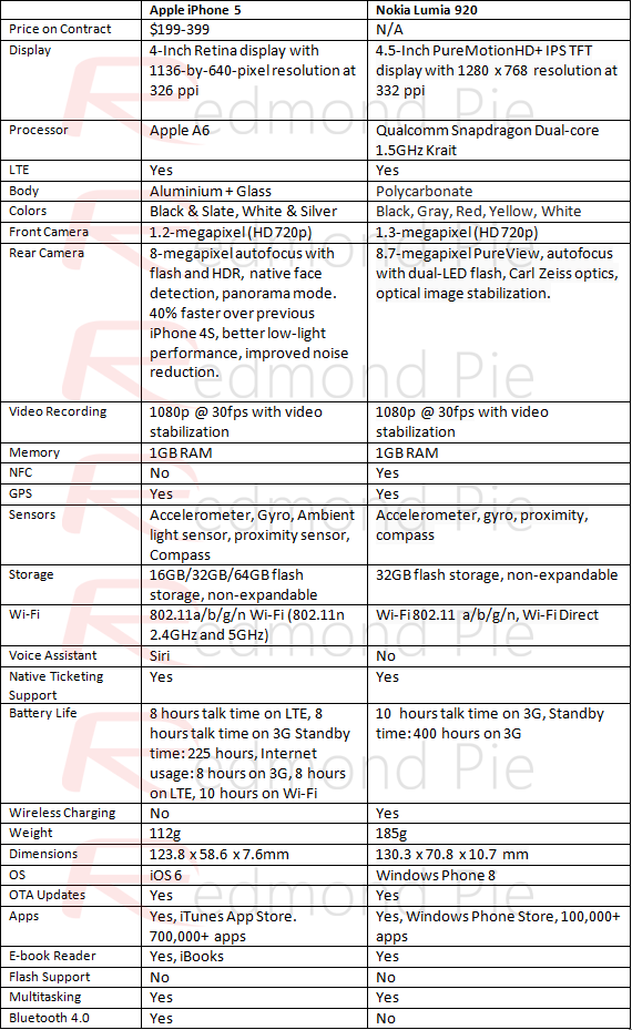 Lumia 920 Vs Iphone 5