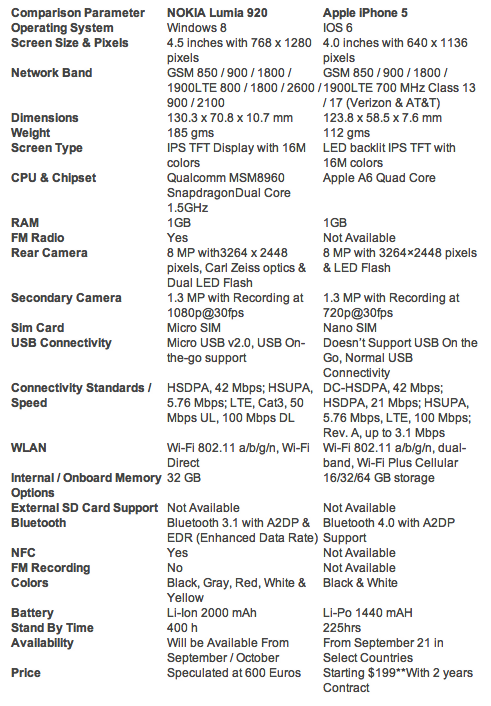 Lumia 920 Vs Iphone 5